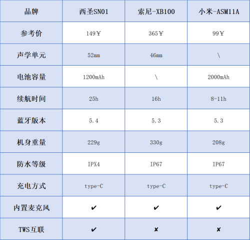 质好？西圣、小米、索尼蓝牙音箱深度测评比拼j9九游会真人第一品牌索尼蓝牙音箱哪款音(图7)
