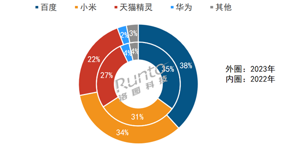 能音箱市场:场内销量大降百度霸主地位未改j9九游真人游戏第一平台2023年中国智(图4) 能音箱市场:场内销量大降百度霸主地位未改j9九游真人游戏第一平台2023年中国智(图4)