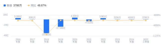 度营收1343亿低于行业平均净利润378586万靠后j9九游会网站入口飞乐音响的前世今生：2025年三季(图1)