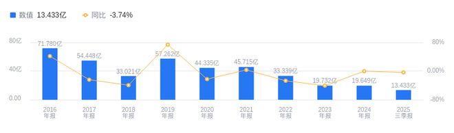 度营收1343亿低于行业平均净利润378586万靠后j9九游会网站入口飞乐音响的前世今生:2025年三季(图2) 度营收1343亿低于行业平均净利润378586万靠后j9九游会网站入口飞乐音响的前世今生:2025年三季(图2)